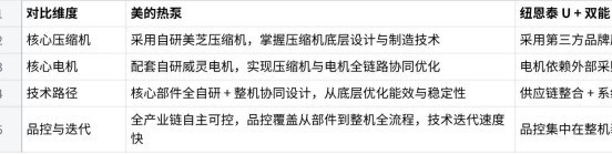 专注≠专业:空气能热泵赛道,为何综合家电品牌更具技术专业度