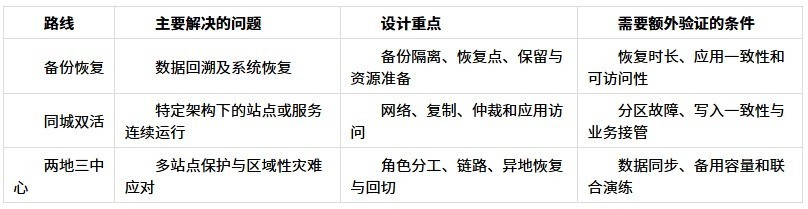 ZStack ZLR 与两地三中心:分层怎么组合