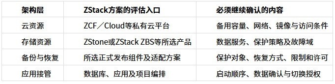 ZStack ZLR 与两地三中心:分层怎么组合