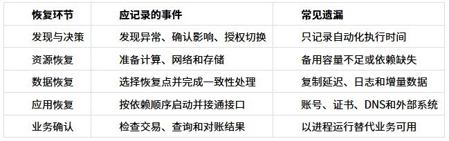 ZStack ZLR 与两地三中心:分层怎么组合
