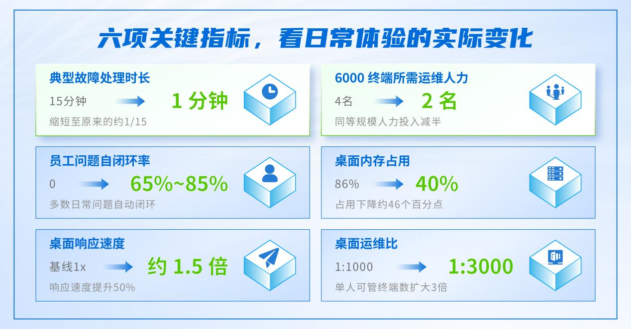 深信服桌面云AI能力升级，AI桌小服让桌面体验更好