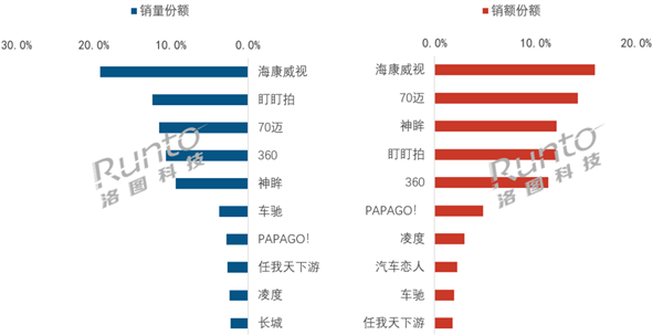 海康威视2026年10月登顶行车记录仪线上销量与销售额双榜首