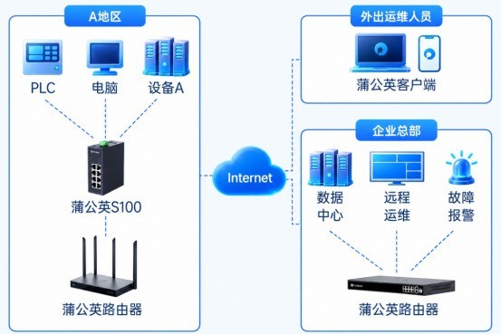 现场没宽带，贝锐蒲公英调试软件也能搜到千里之外的PLC！
