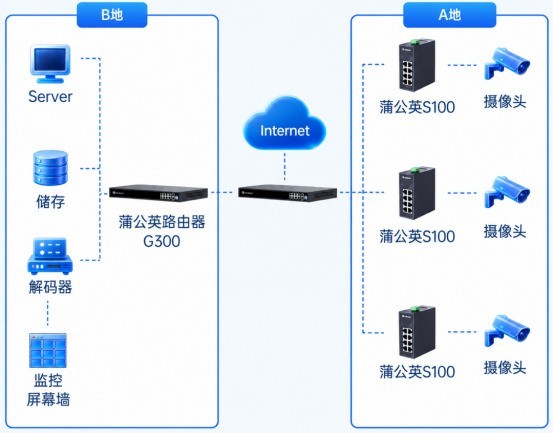 现场没宽带，贝锐蒲公英调试软件也能搜到千里之外的PLC！