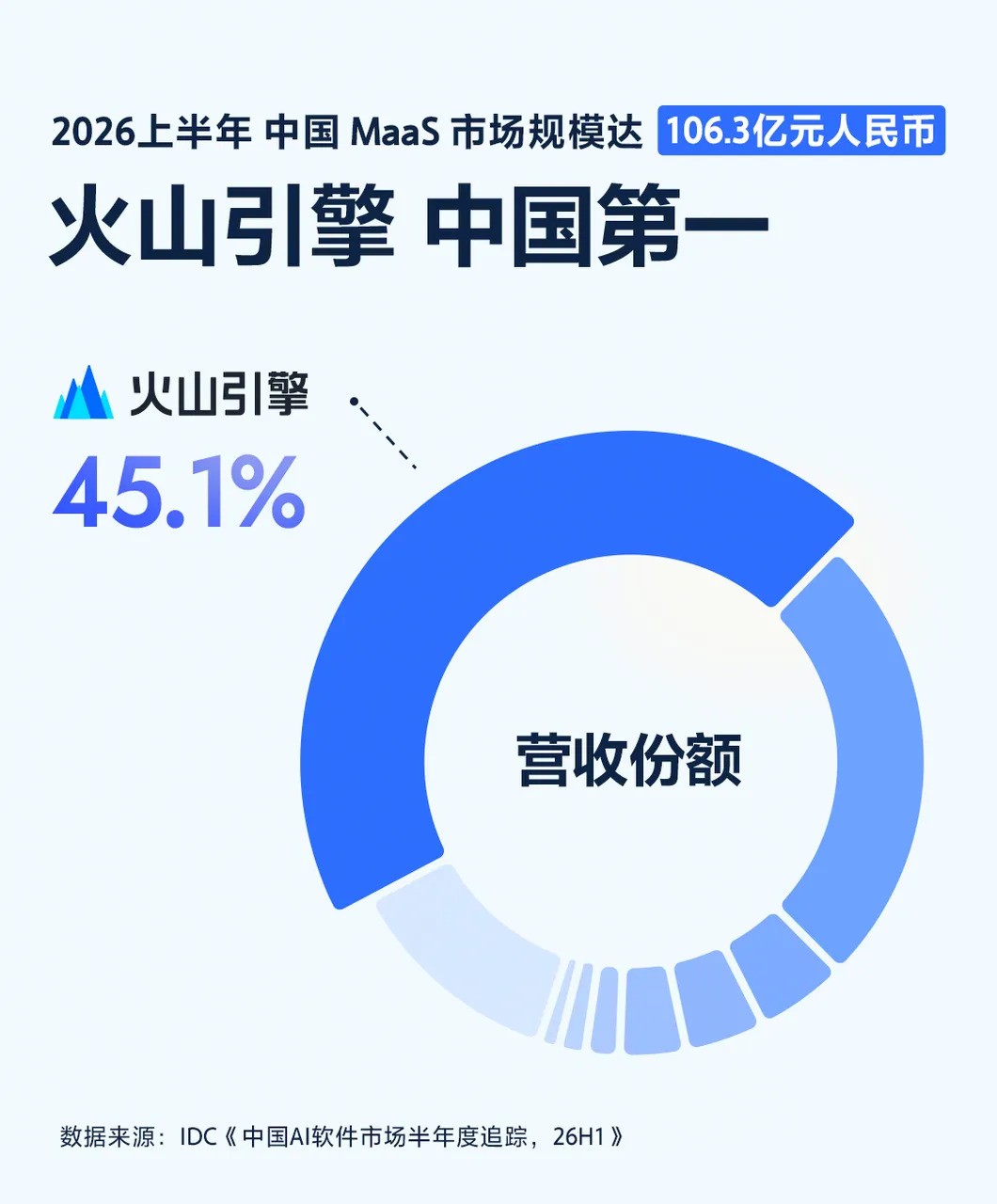 上半年中国大模型营收破百亿，火山引擎45%份额中国第一