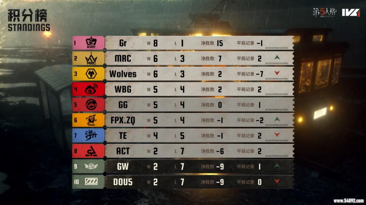 赤翎破穹!FPX.ZQ战队厚积薄发力争上游!——《第五人格》2025IVL夏季赛第五周赛报发布