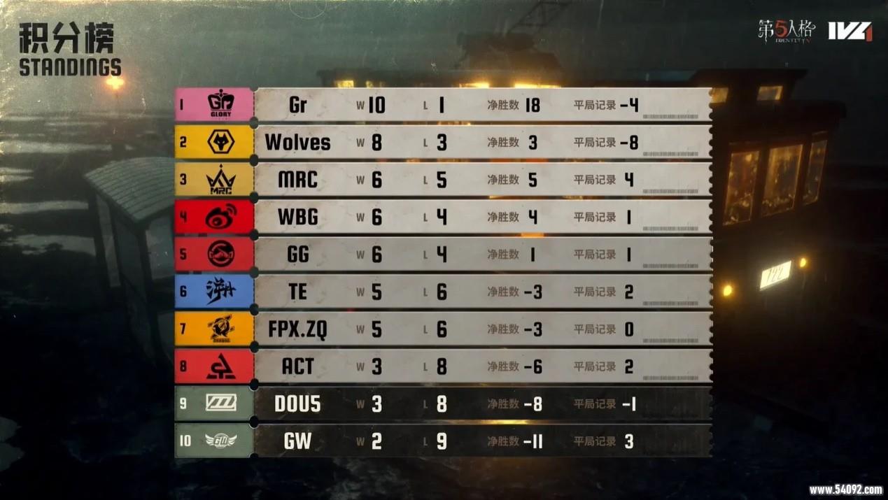 一马当先!Gr战队双线发力势不可挡领跑积分榜!——《第五人格》2025夏季赛第六周赛报发布